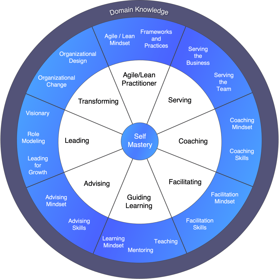 Agile Coaching Growth Wheel