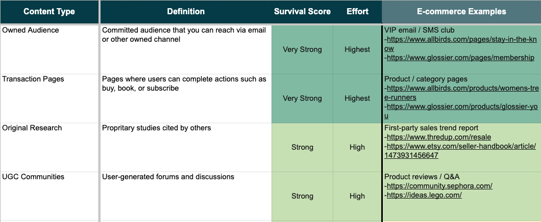 17 Content Types to Survive Google’s Zero-Click Era