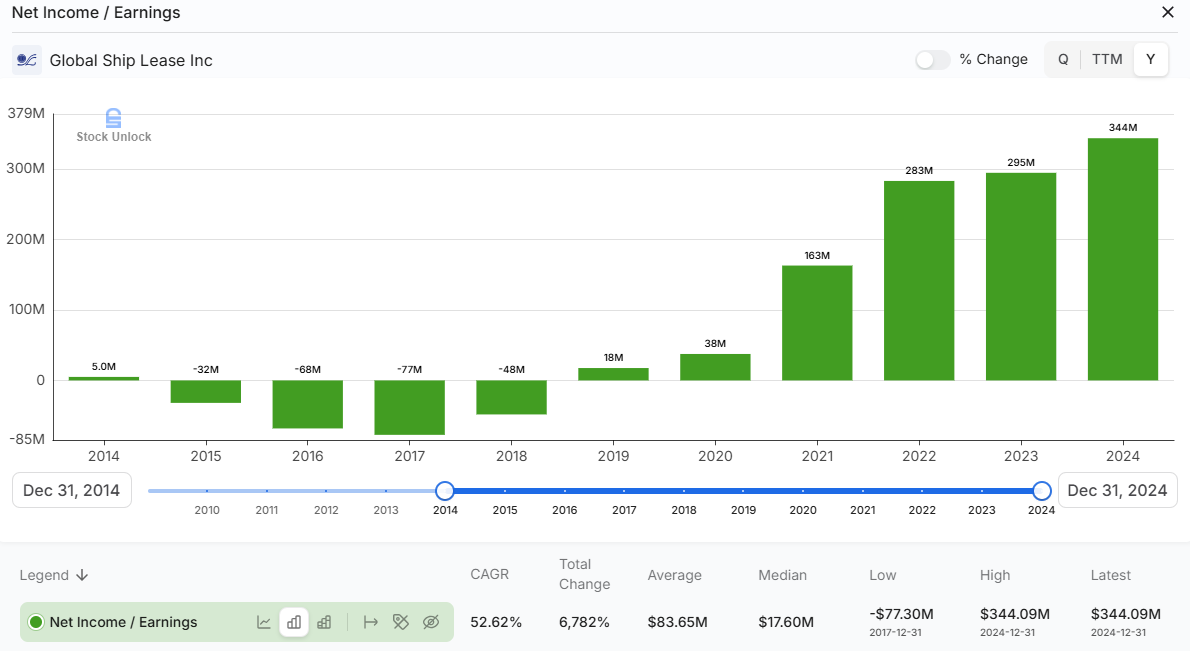 Global Ship Lease earnings chart showing net income rising from negative levels in 2014–2018 to over $340 million in 2024, used in a GSL deep dive investment thesis highlighting strong recent profitability.