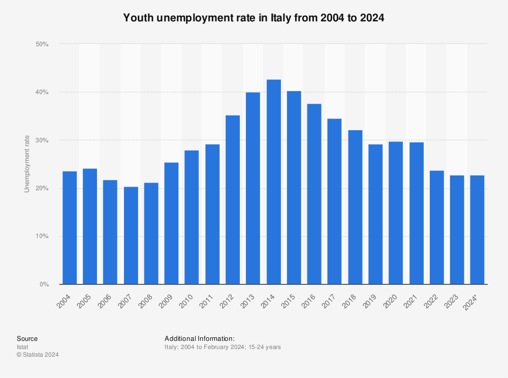 Italy: youth unemployment rate 2004-2024| Statista