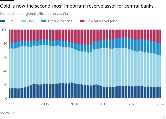 Column chart of Composition of global official reserves (%) showing Gold is now the second-most important reserve asset for central banks