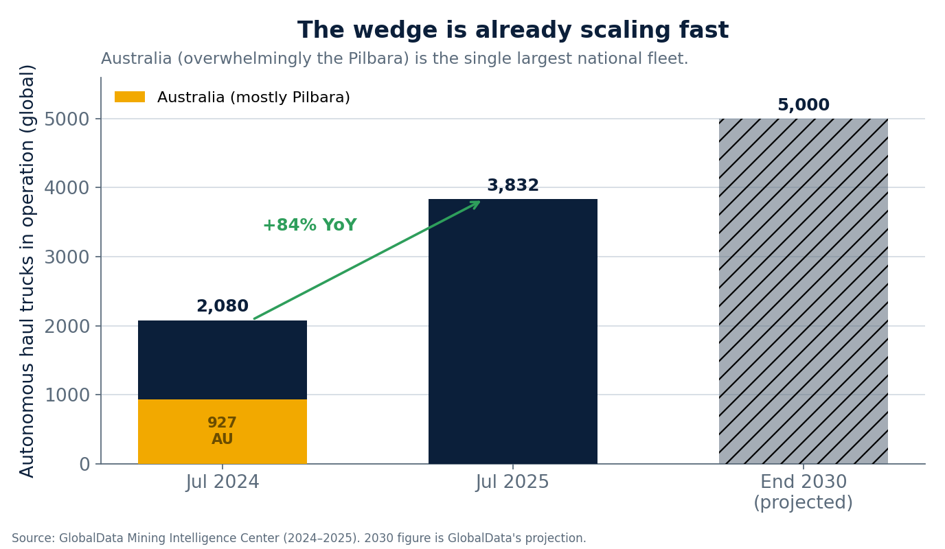 Autonomous haul truck fleet growth Autonomous haul truck fleet growth