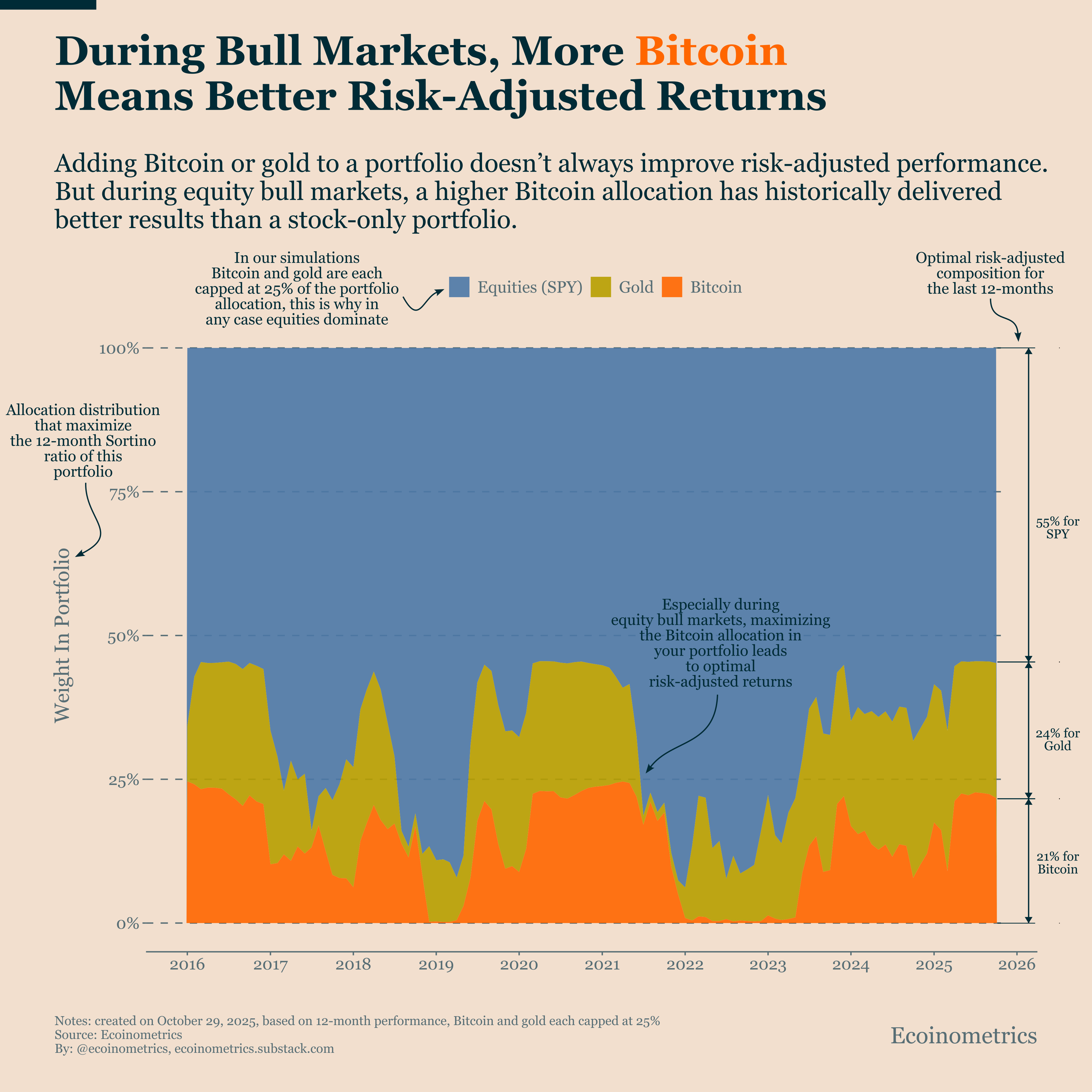 How Bitcoin and Gold Strengthen Portfolio Performance
