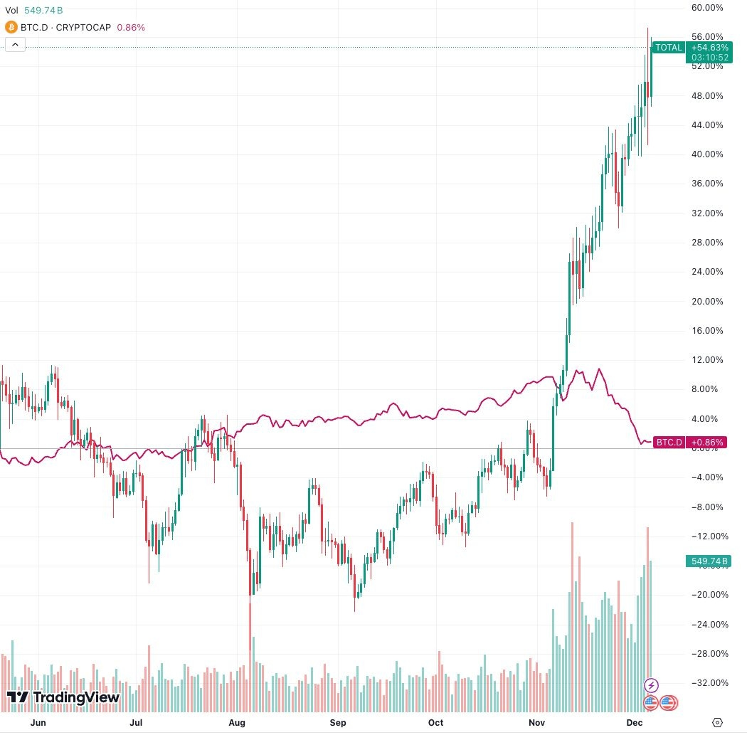 トータルMCAP対BTC.D - TradingView