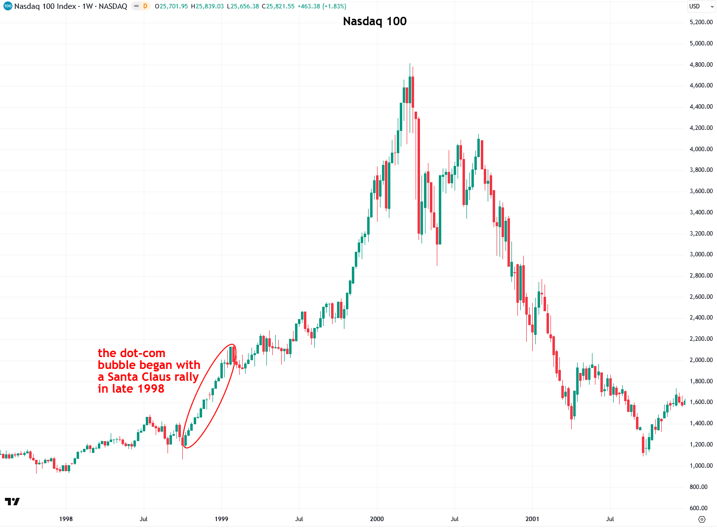 The Stock Market Melt-Up May Be Starting - by Jesse Colombo