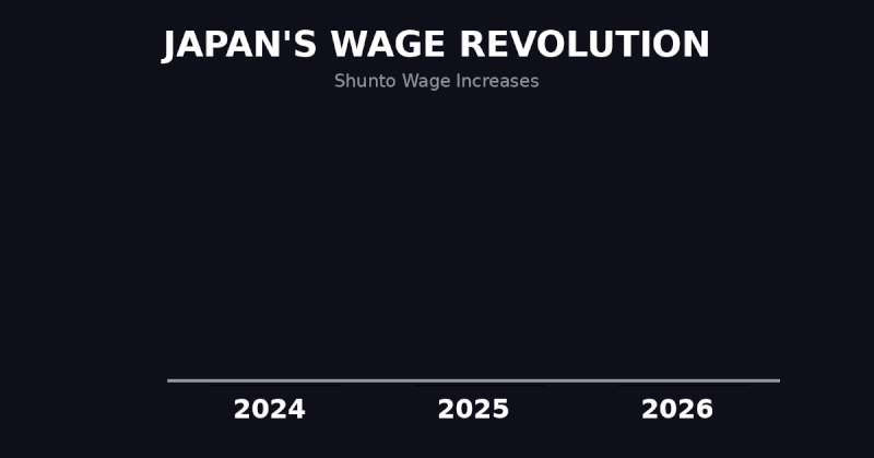 Japan wages rise 5%+ for 3rd year, breaking 33-year stagnation | Howie  "Ichiro" Lim posted on the topic | LinkedIn