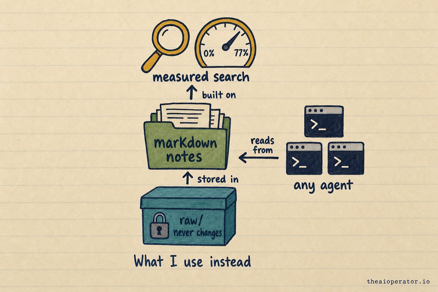 A locked teal box labeled raw, never changes, sits under a green folder of markdown notes. Above them, a magnifying glass and a gauge from 0% to 77% labeled measured search. Three terminal windows labeled any agent read from the notes. A locked teal box labeled raw, never changes, sits under a green folder of markdown notes. Above them, a magnifying glass and a gauge from 0% to 77% labeled measured search. Three terminal windows labeled any agent read from the notes.