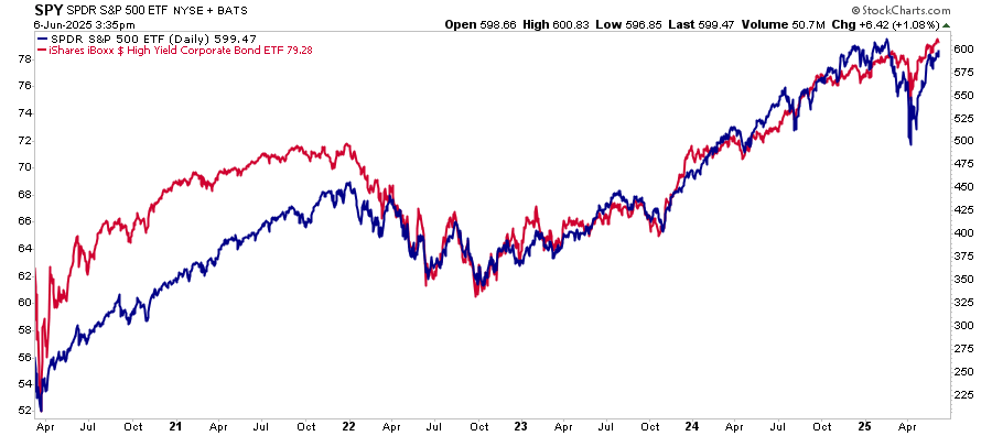 HYG vs SPY HYG vs SPY
