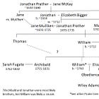 The children and grandchildren of Jonathan Prather (d. 1736) and Elizabeth Bigger