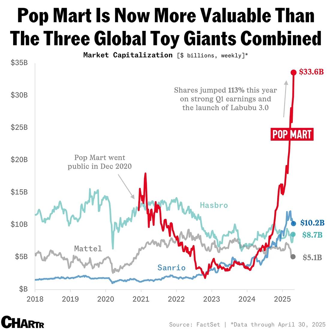 Pop Mart Is Now More Valuable Than The Three Global Toy Giants Combined -  Voronoi