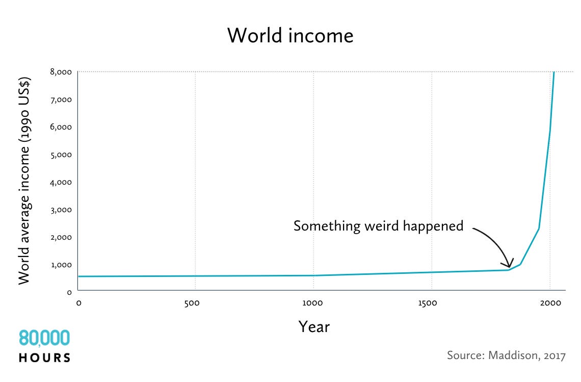 A graph illustrating the relatively stable annual global average income over time, until a huge spike around 1800. 