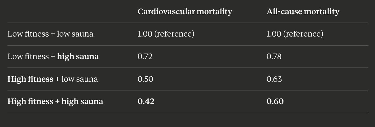 Cardiovascular mortalityAll-cause mortalityLow fitness + low sauna1.00 (reference)1.00 (reference)Low fitness + high sauna0.720.78High fitness + low sauna0.500.63High fitness + high sauna0.420.60