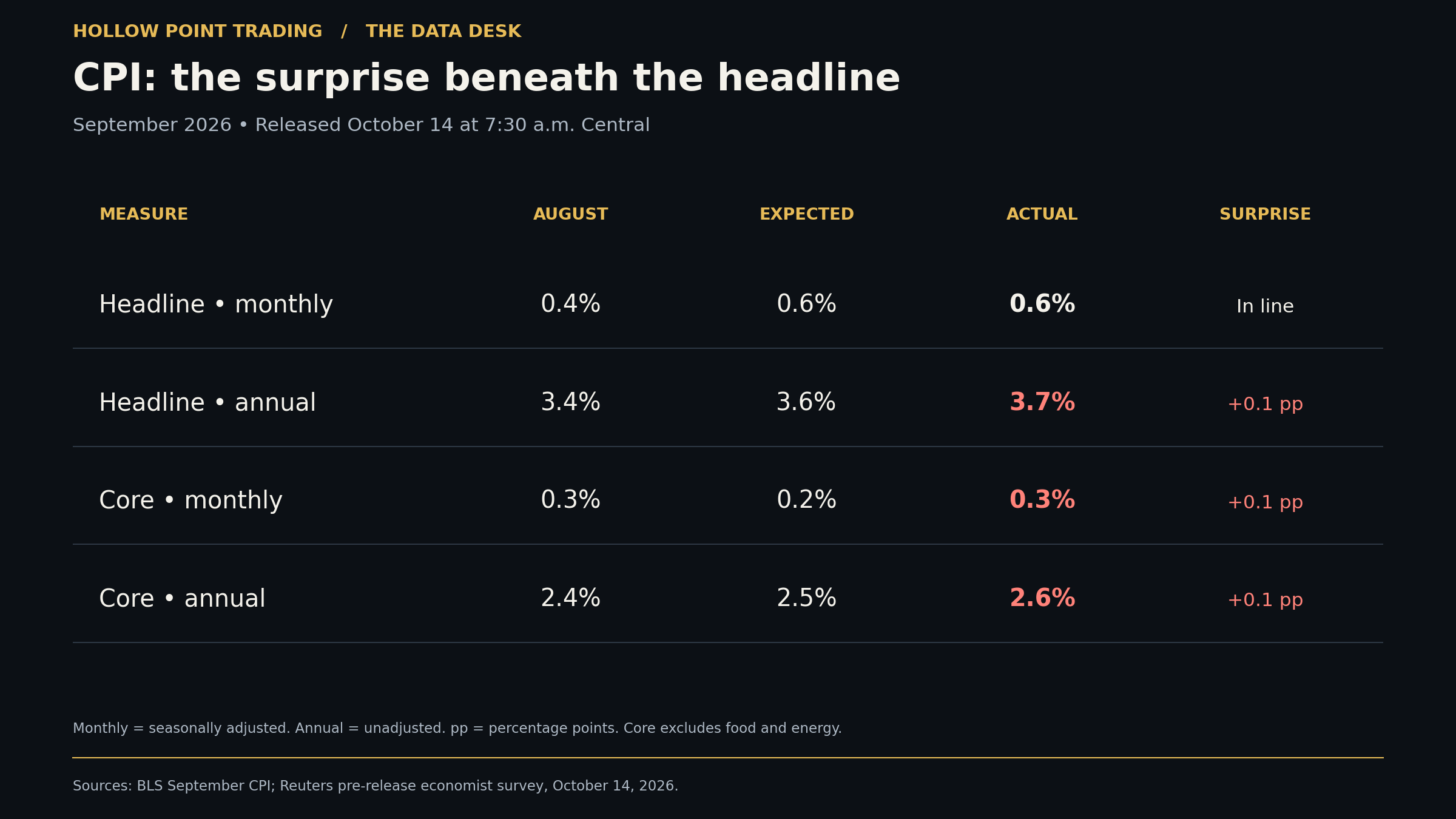 Cover for Inflation Just Hit 3.7%. The Core Surprise Is What Markets Have to Price.
