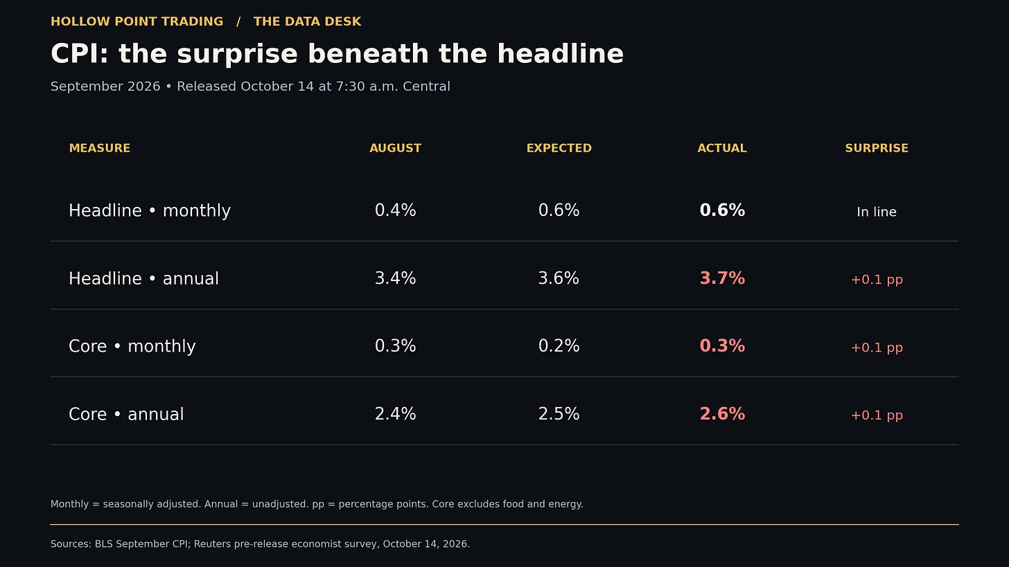 September CPI actual versus forecast scorecard