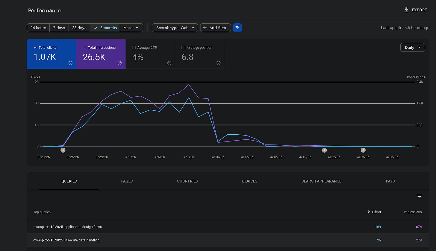 The indexing drop following my platform and domain migration