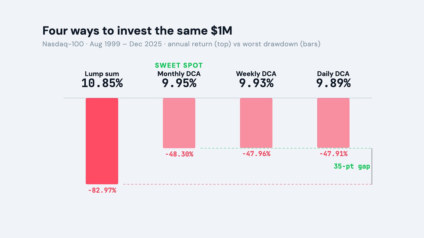 Comparison of lump sum versus daily, weekly, and monthly dollar-cost averaging into the Nasdaq 100, showing similar returns but a maximum drawdown of minus 83 percent for lump sum versus minus 48 percent for monthly DCA. Comparison of lump sum versus daily, weekly, and monthly dollar-cost averaging into the Nasdaq 100, showing similar returns but a maximum drawdown of minus 83 percent for lump sum versus minus 48 percent for monthly DCA.