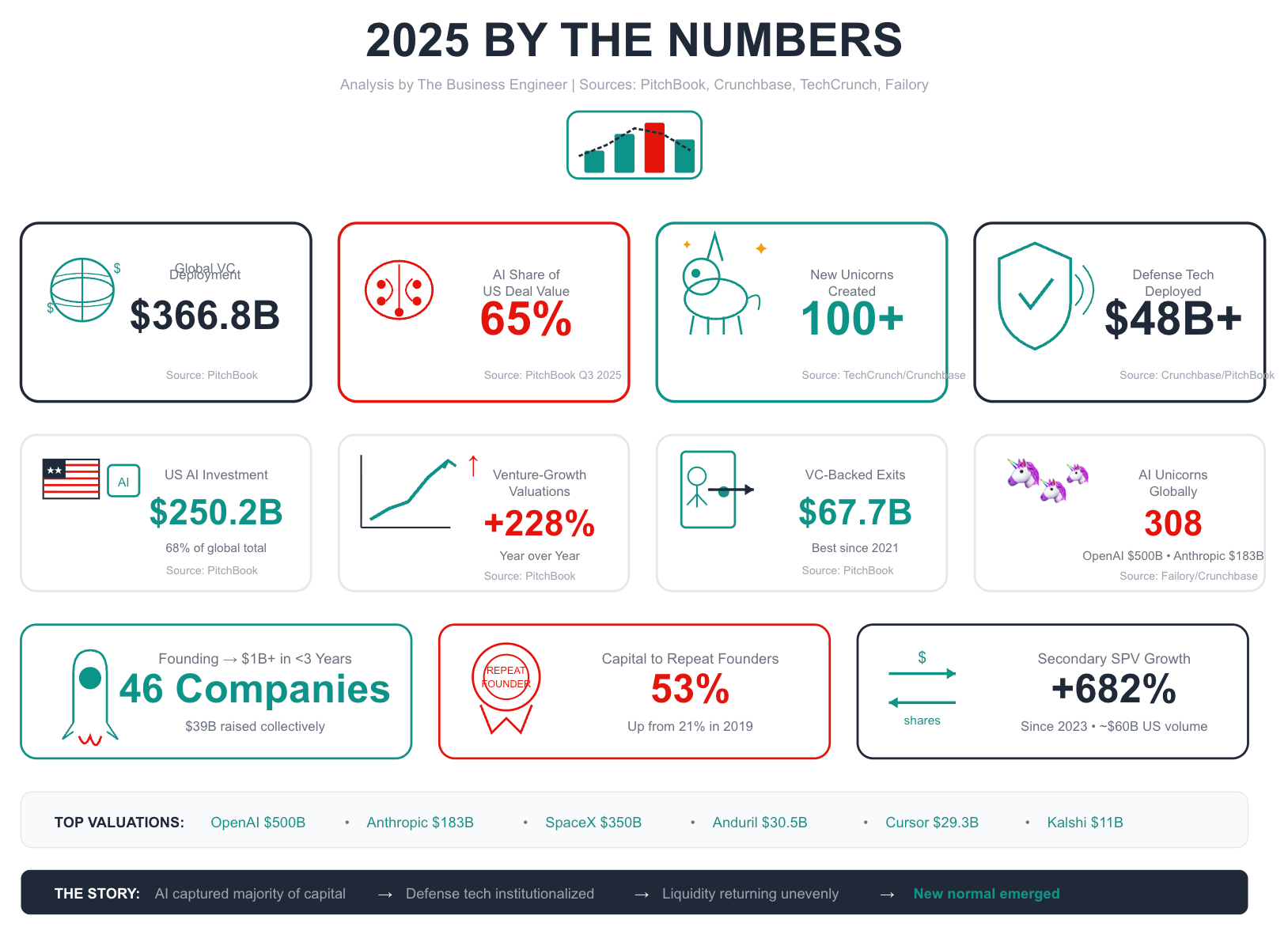 The State of AI Venture Capital - by Gennaro Cuofano