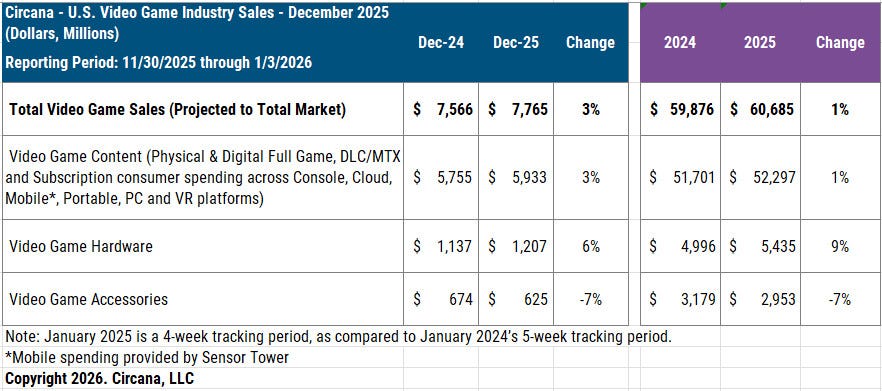 Circana: The U.S. Gaming Market in December'25 + Full-Year 2025 Numbers