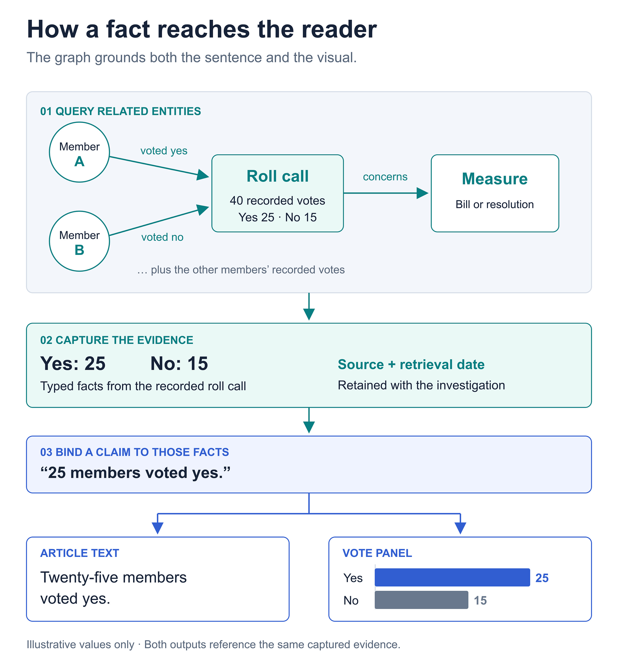 Illustrative knowledge graph: members connect to a roll call and its measure. Retrieved facts retain their source and support a claim, article text, and chart values. Both outputs use the same evidence.