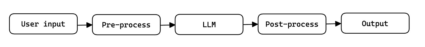 user input → pre-prcess → LLM → Post-process → Output