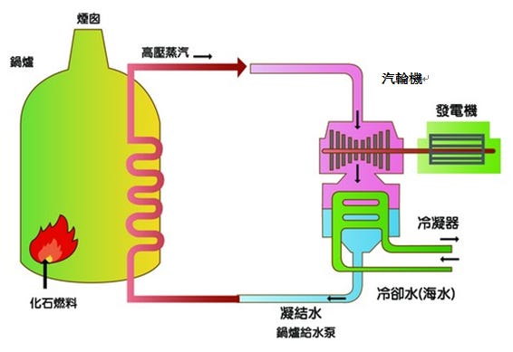 台電兒童網-常見各種發電方式-火力發電