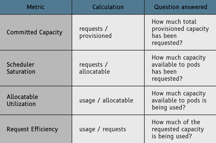 Table comparing four capacity metrics: committed capacity is requests divided by provisioned capacity; scheduler saturation is requests divided by allocatable capacity; allocatable utilization is usage divided by allocatable capacity; and request efficiency is usage divided by requests.