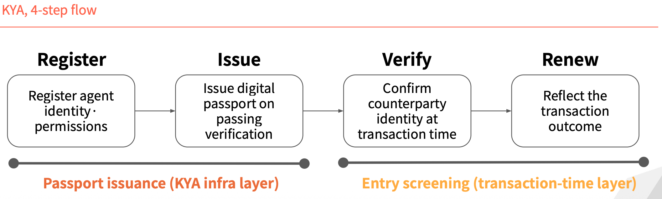 2026 Know Your Agent: Agent Identity Infrastructure