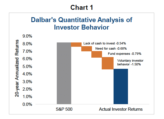 Why do investors suck at investing