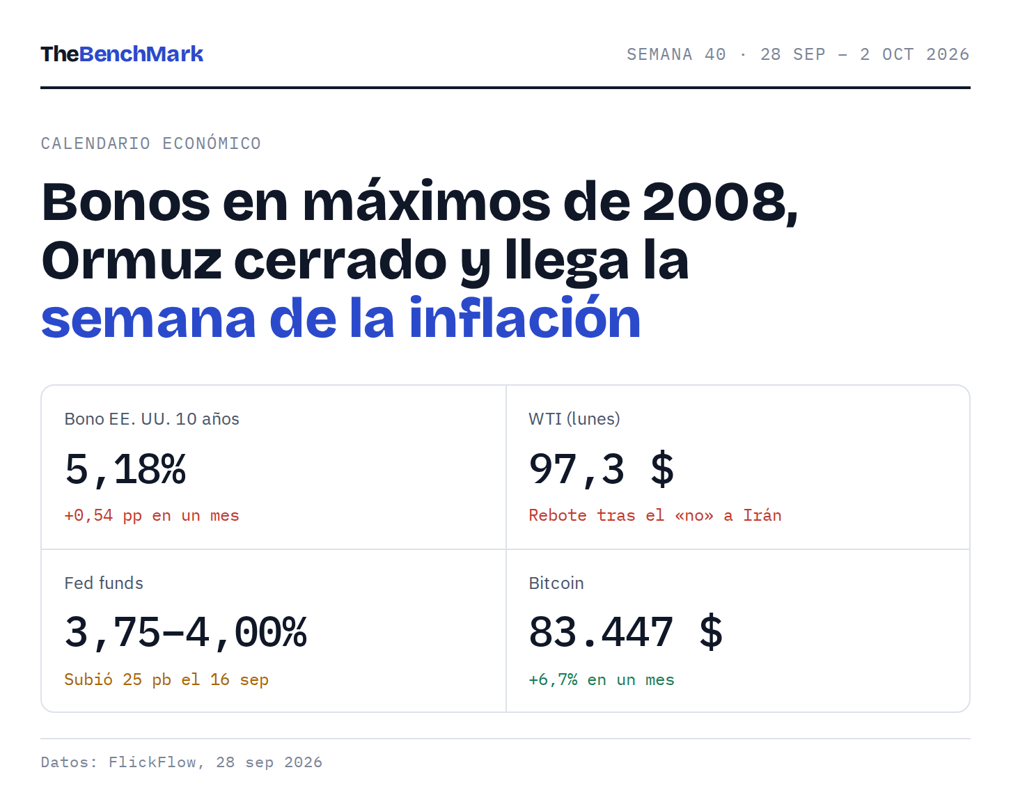 Portada: bono a 10 años 5,18%, WTI 97,3 $, Fed 3,75–4,00%, Bitcoin 83.447 $