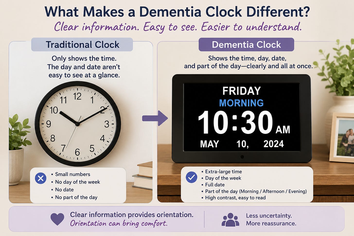 Comparison of a traditional wall clock and a large-display dementia clock showing the time, day, date, and morning orientation.