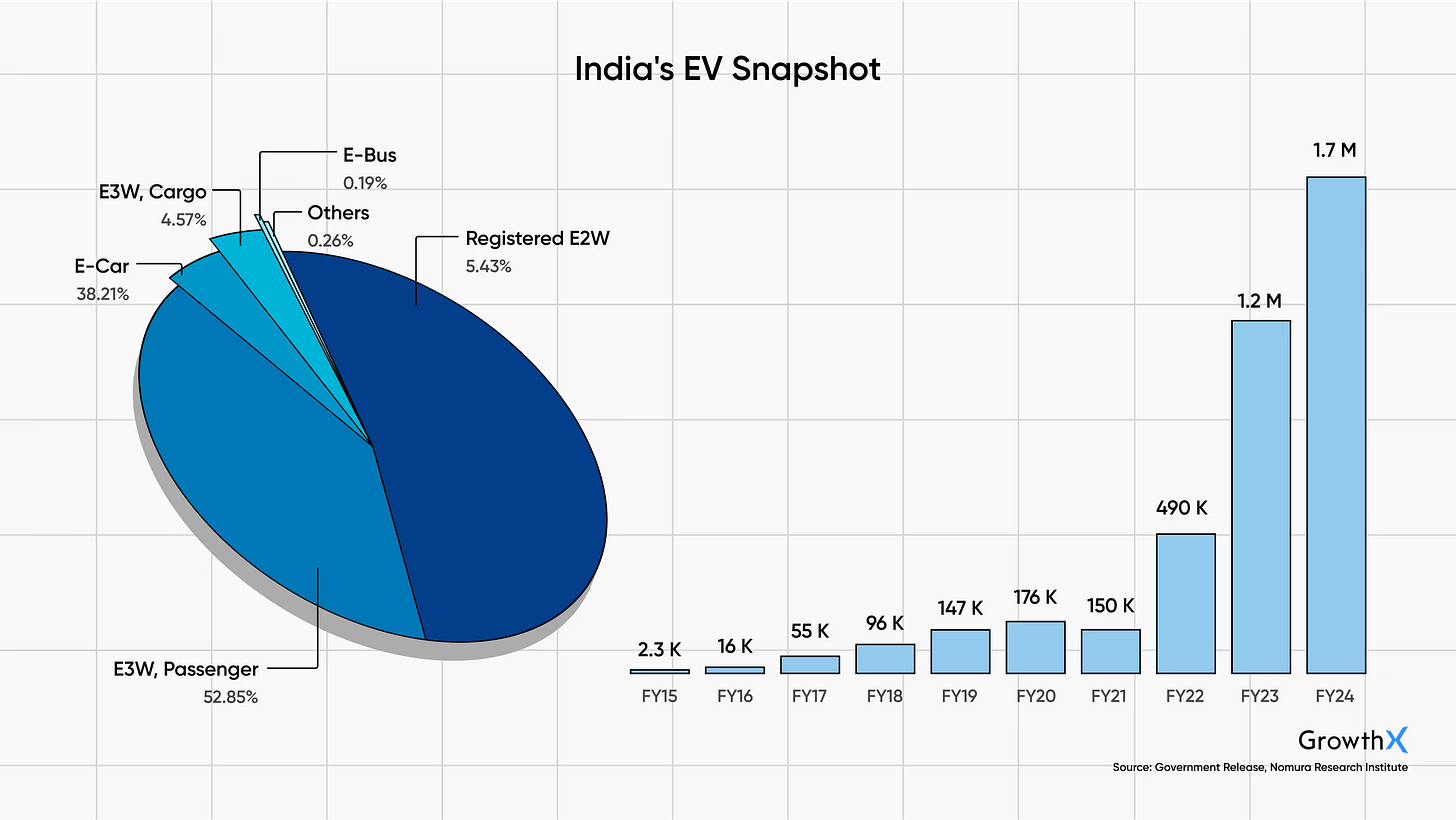 India's EV Snapshot India's EV Snapshot