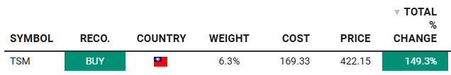 TSM position in the Beating The Tide portfolio: BUY rating, 6.3% weight, $169.33 cost basis, $422.15 price and a +149.3% total return. Source: Beating The Tide portfolio tracker, October 19, 2026. TSM position in the Beating The Tide portfolio: BUY rating, 6.3% weight, $169.33 cost basis, $422.15 price and a +149.3% total return. Source: Beating The Tide portfolio tracker, October 19, 2026.