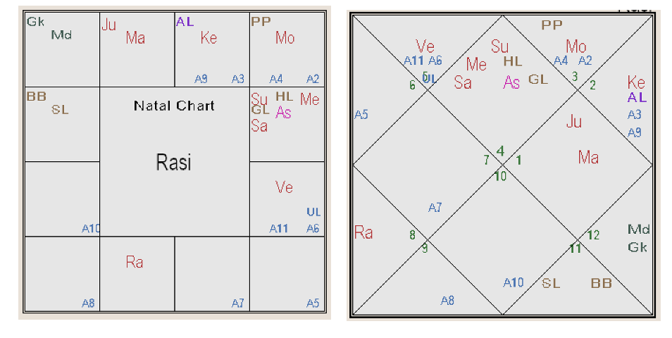 North and South Indian Rasi chart formats used to explain Lagna and planetary positions in astrological predictions from a real horoscope example