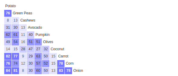 Similarity matrix example