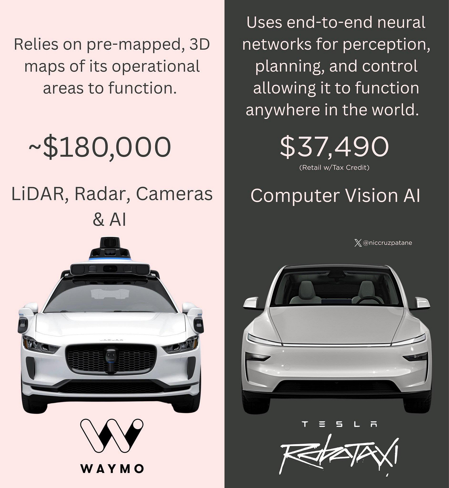可能是汽車和顯示的文字是「 Relies on pre-mapped, 3D maps of its operational areas to function. Uses end-to-end neural networks for perception, planning, and control allowing it to function anywhere in the world. $37,490 (Retail /Tex Credb) ~$180,000 LiDAR, Radar, Cameras & &AI AI Computer Vision I Xi@niccruzpataine W WAYMO T=SLR 5 RKTAXI 」的圖形