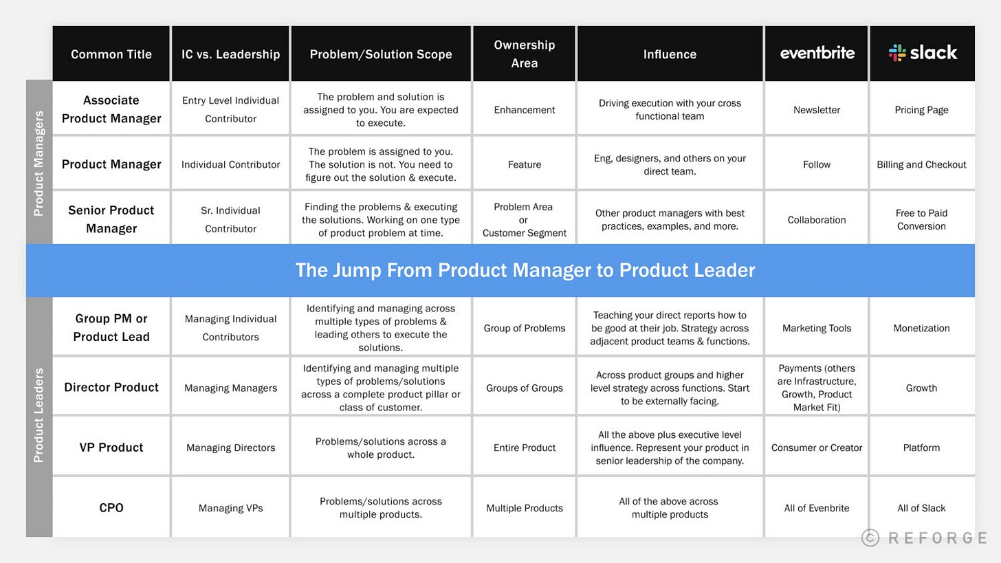Description of product management titles and areas of responsibility Description of product management titles and areas of responsibility