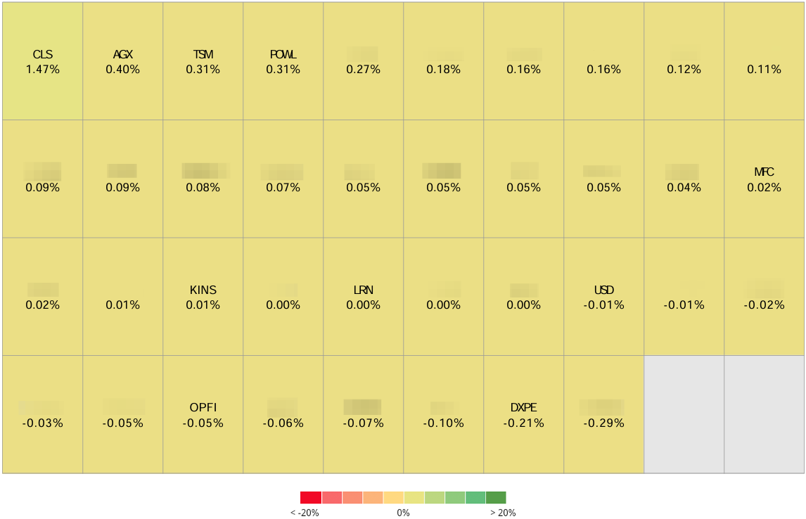 Heatmap of Beating The Tide portfolio holdings showing individual stock contributions to performance. Top performers include Celestica (CLS) +1.47%, Argan (AGX) +0.40%, and TSMC (TSM) +0.31%, while laggards include DXPE and OPFI with small declines. Color scale from red to green indicates performance impact. Keywords: Beating The Tide portfolio heatmap, stock contribution chart, Celestica CLS performance, Argan AGX, George Atuan investment portfolio