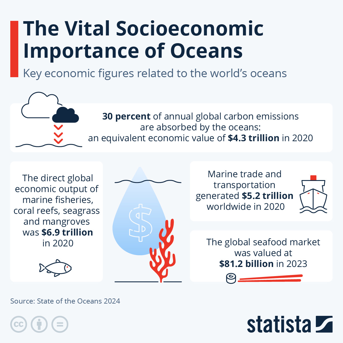 Infographic: The Vital Socioeconomic Importance of Oceans | Statista