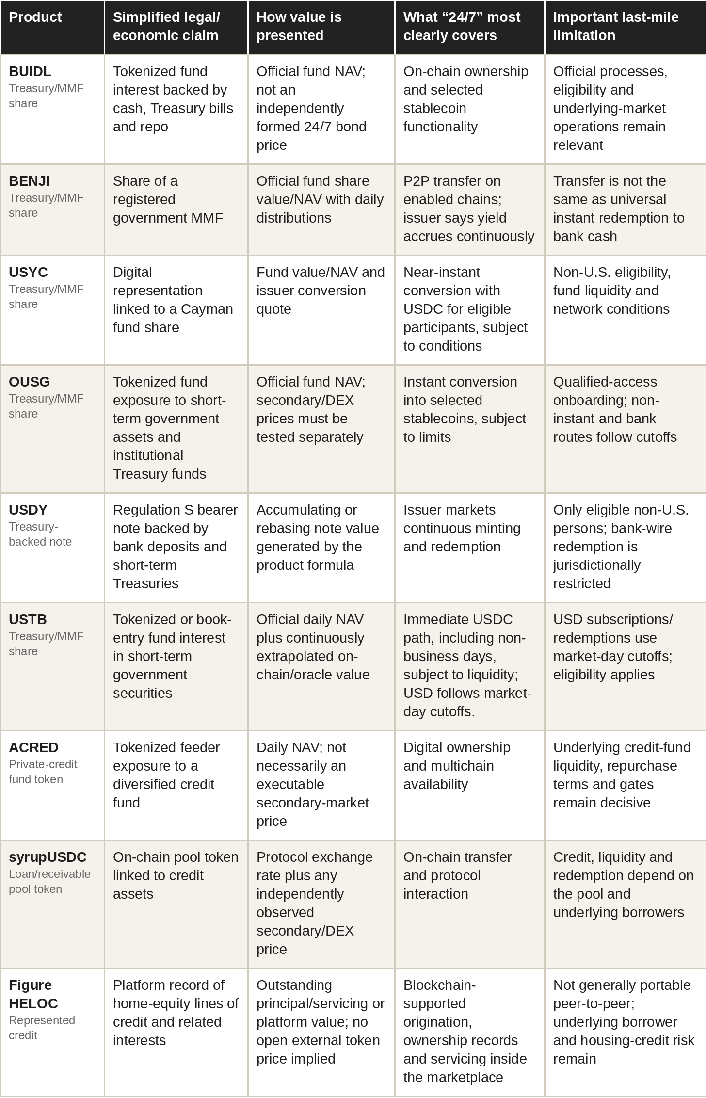 Table: same yield different claim