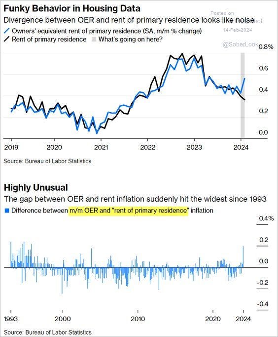 CPI HOusing Data
