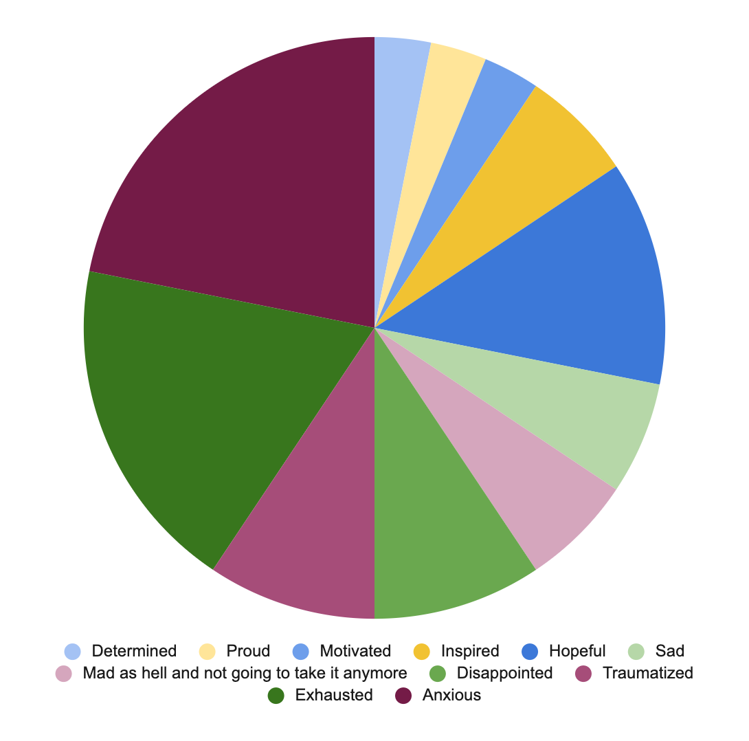 Chart of feelings, from least to most: Determined Proud Motivated Inspired Sad Mad as hell and not going to take it anymore Disappointed Traumatized hopeful Exhausted Anxious