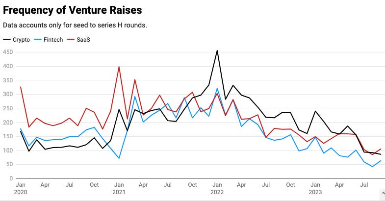 Frequency of venture raises