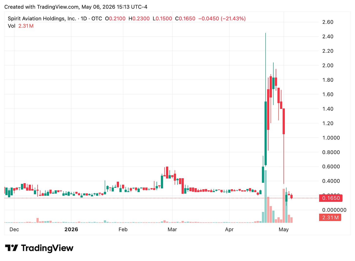 TradingView chart TradingView chart