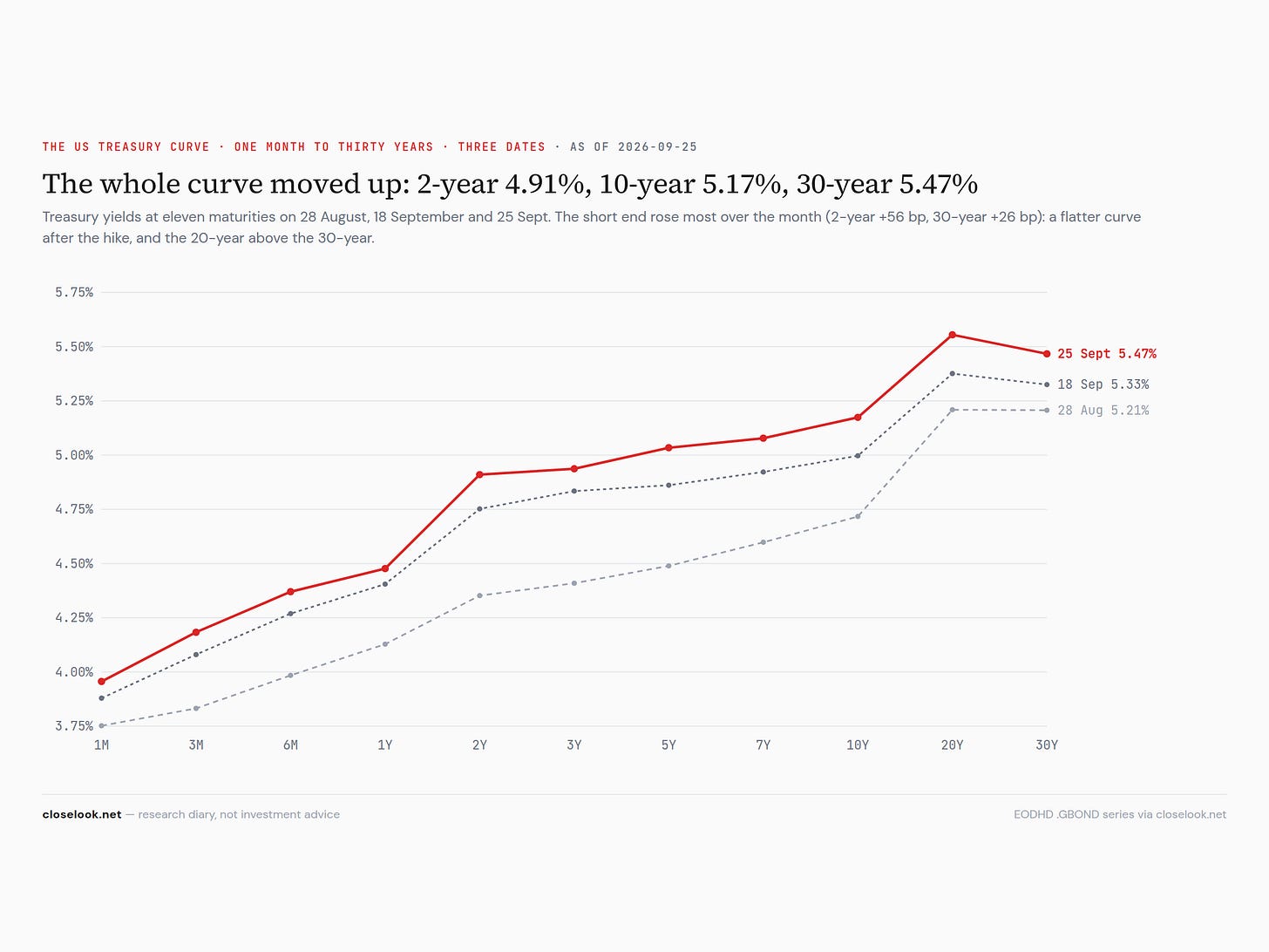 yield curve 2026 09 27 yield curve 2026 09 27