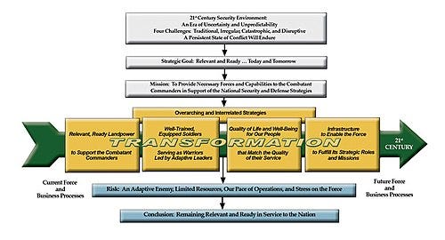 Reorganization plan of United States Army - Wikipedia