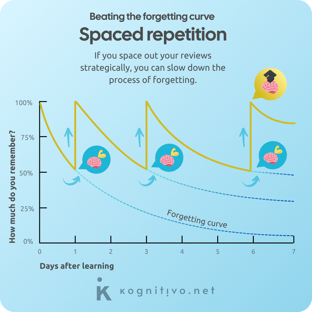 Graph showing the spaced repetition effect and how it beats the forgetting curve by spacing reviews at strategic intervals.