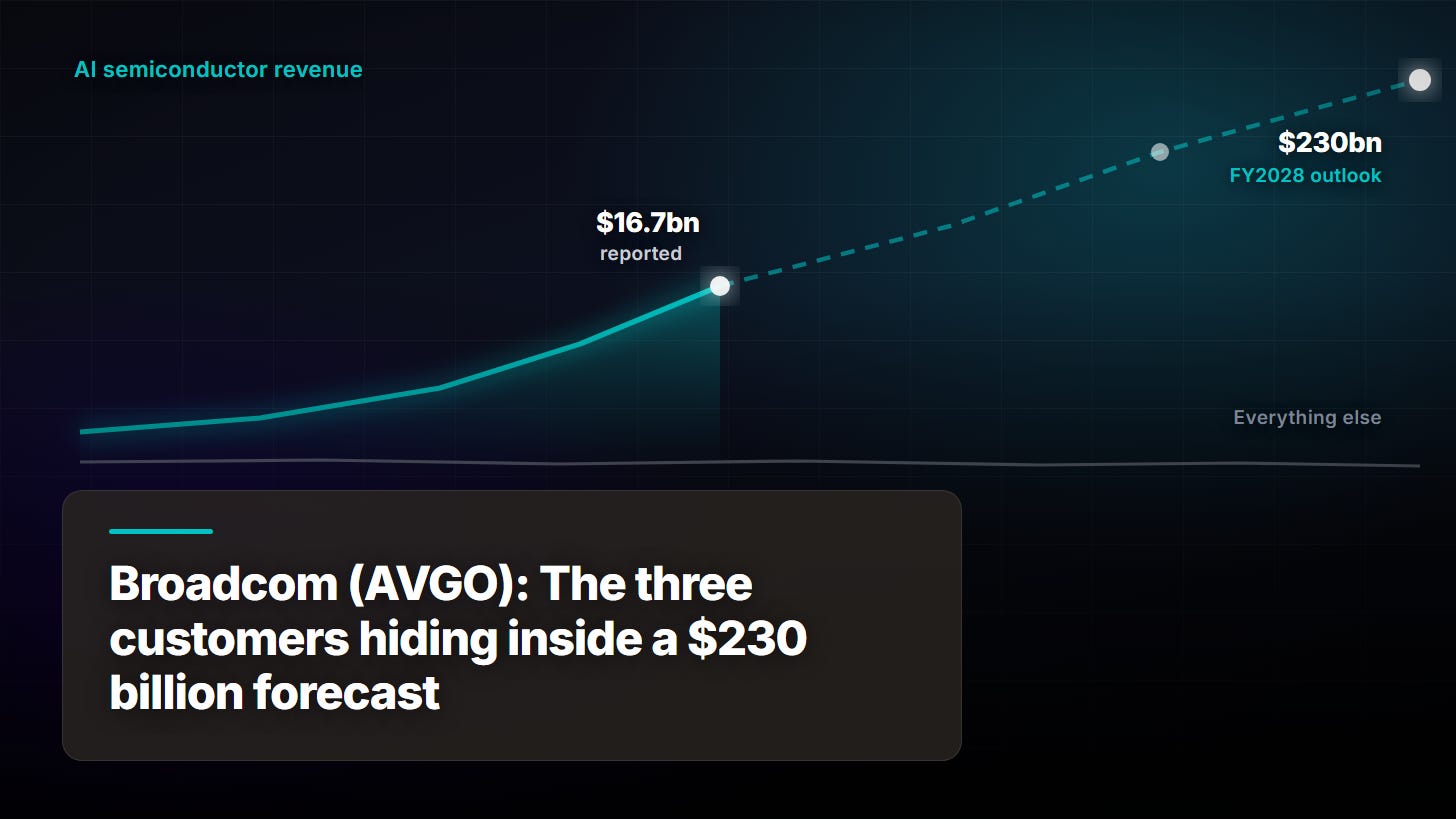 Broadcom (AVGO): The three customers hiding inside a $230 billion forecast Broadcom (AVGO): The three customers hiding inside a $230 billion forecast