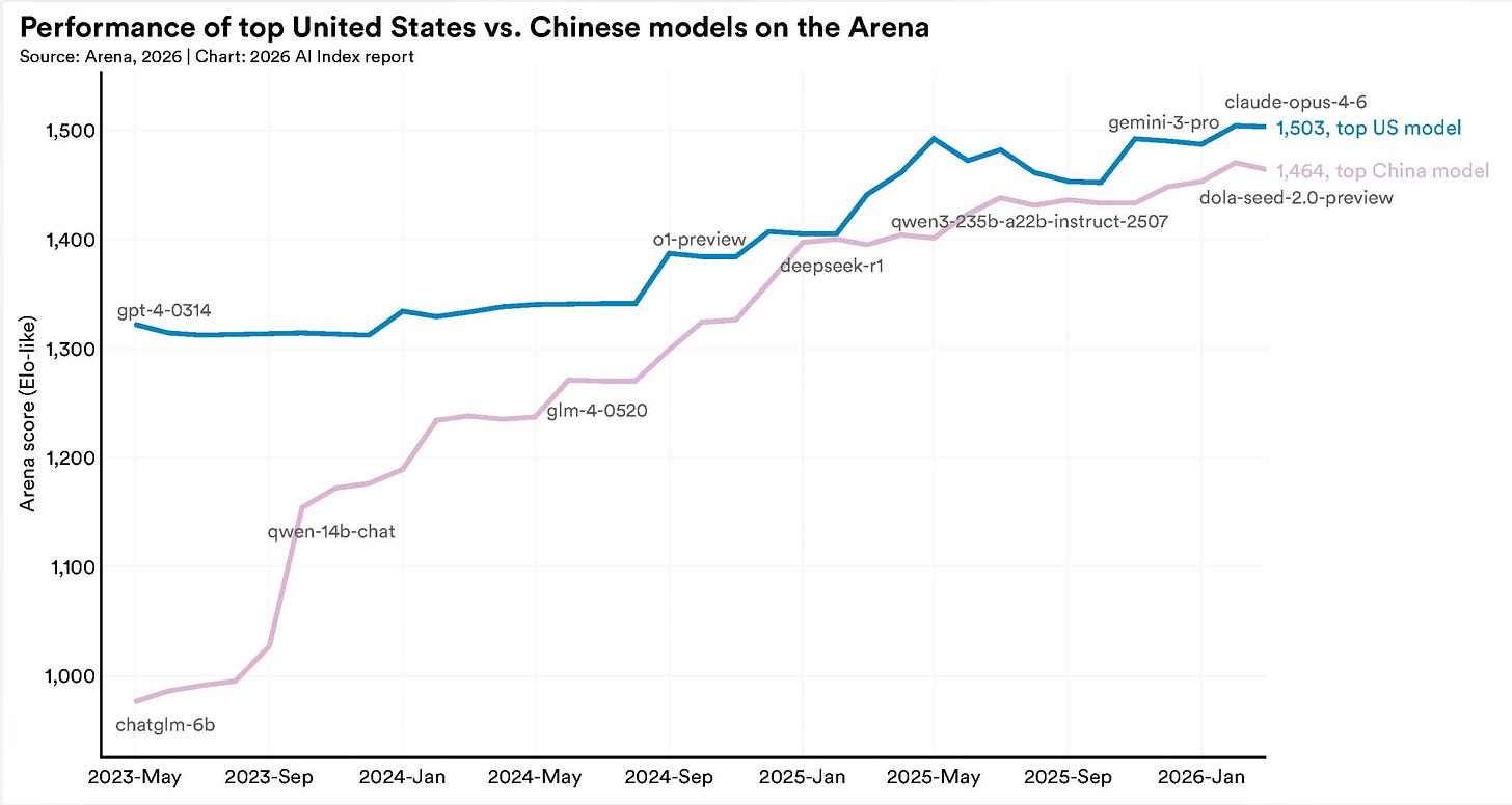 Chart showing the top US AI model at 1,503 on Arena vs. China's best at 1,464, with the gap narrowing since 2023 (Stanford 2026 AI Index). Chart showing the top US AI model at 1,503 on Arena vs. China's best at 1,464, with the gap narrowing since 2023 (Stanford 2026 AI Index).