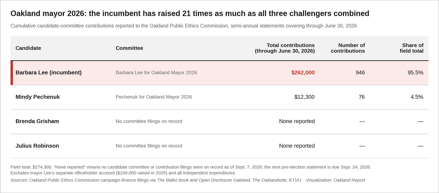 Figure 2. Oakland mayoral campaign fundraising through June 30, 2026. (Data source: Open Disclosure Oakland. Visualization by Oakland Report)