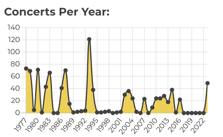Number of Peter Gabriel Concerts Per Year, according to ConcertArchives.org Number of Peter Gabriel Concerts Per Year, according to ConcertArchives.org
